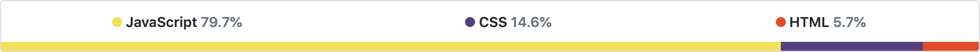 Fra GitHub: Bilguiden bestÃ¥r av 79.7 % JavaScript, 14.6 % CSS og 5.7 % HTML