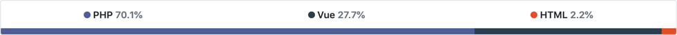 Fra GitHub: Mobilguiden backend består av 70.1 % PHP, 27.7 % Vue.js og 2.2 % HTML
